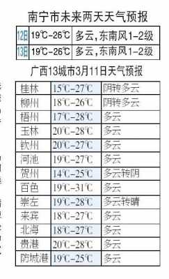 广西南宁3月下旬气候（南宁三月平均气温）