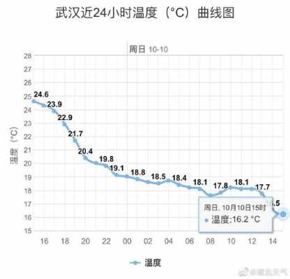 武汉历史基本气候情况（武汉市历年气温）