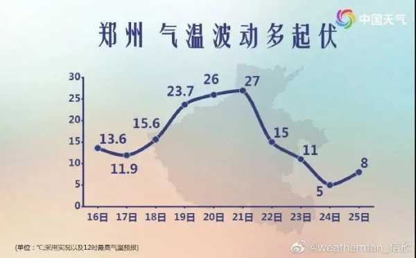 郑州市一年气候概况（郑州一年平均气温）