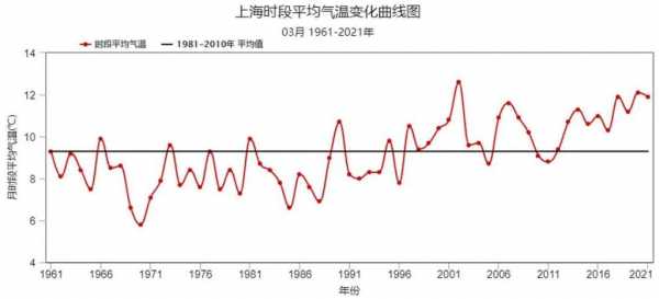 上海年度气候情况（上海全年气温曲线图）