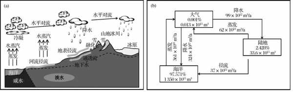 气候影响水循环（水循环对气候系统的反馈）