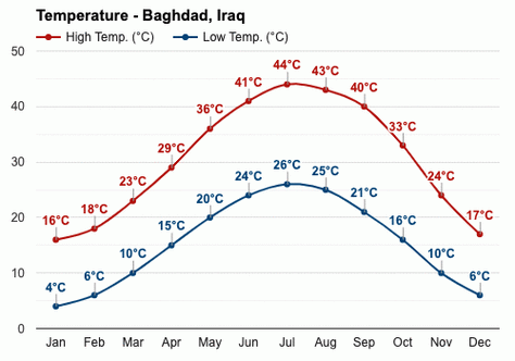 伊拉克的气候温度（伊拉克的气候温度是多少）