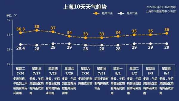 上海8月底气候（上海8月底气候温度）
