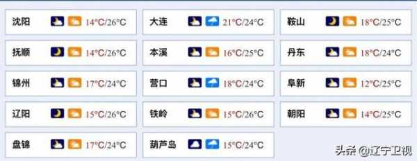 锦州4月底气候（锦州4月底气候如何）