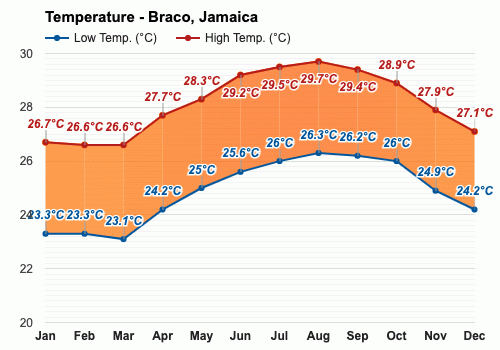 牙买加全年气候情况（牙买加的天气热吗?平均温度多少）