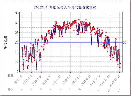 广东月气候温度曲线图（广东一月份气温）