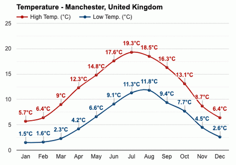 曼彻斯特全年气候怎样（曼彻斯特全年各月温度）