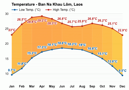 老挝气候图（老挝气温目前多少度）