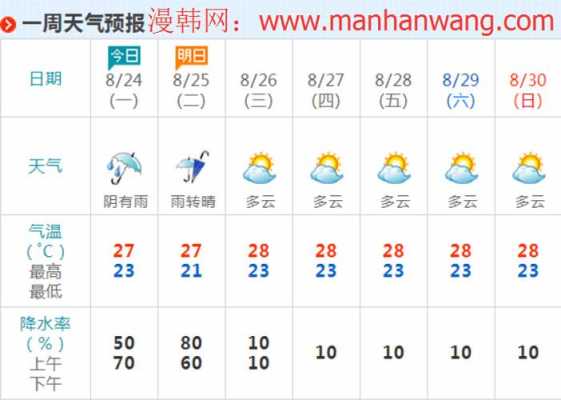 济州岛气候（济州岛天气预报30天）