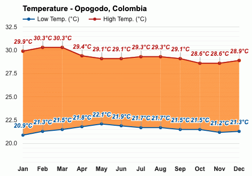 哥伦比亚市的气候资料（哥伦比亚气候总结）