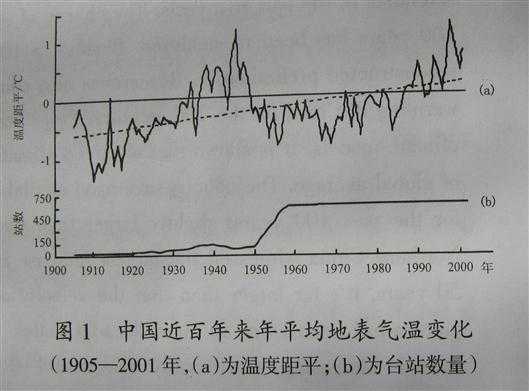 中国百年气候温度变化（我国近百年来的气候变化）
