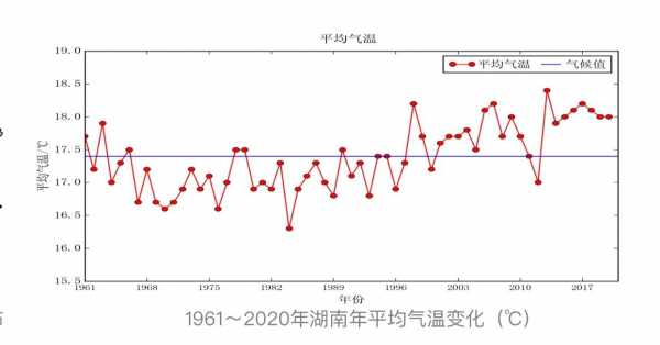 湖南省气候变化数据（湖南气候分区）