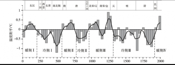 中国古代的气候与节气分流（中国古代的气候变化）