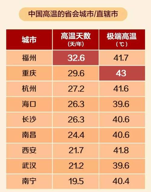 中国气候城市排名