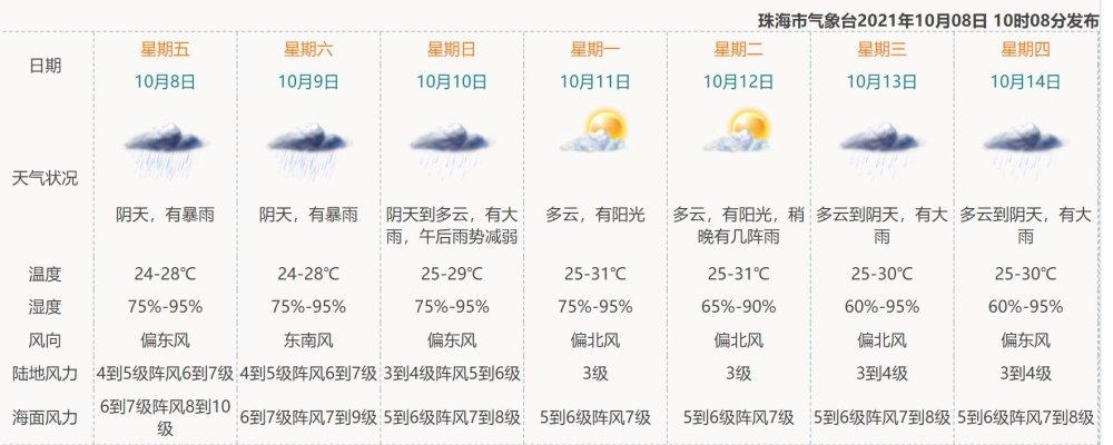 5-6月广东珠海气候