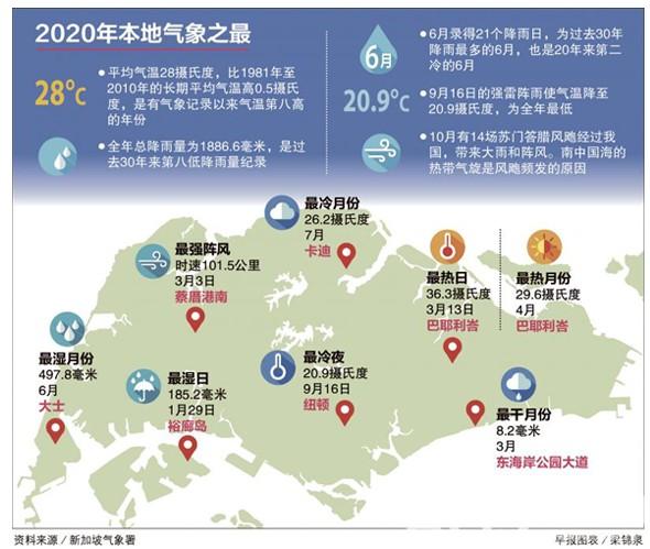 新加坡气候和深圳的气候