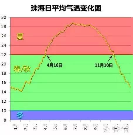 深圳市气候珠海气候
