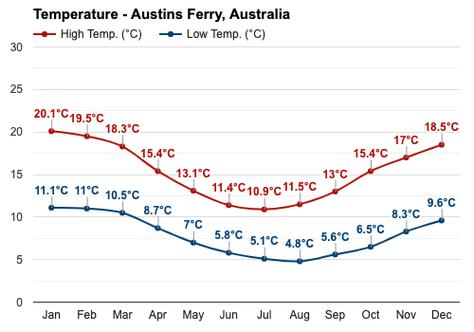澳大利亚8月的气候