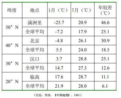 中国地面气候标准年