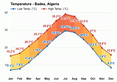 阿尔及利亚国家的气候