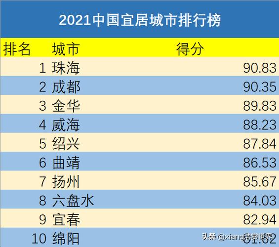 中国气候宜居城市榜