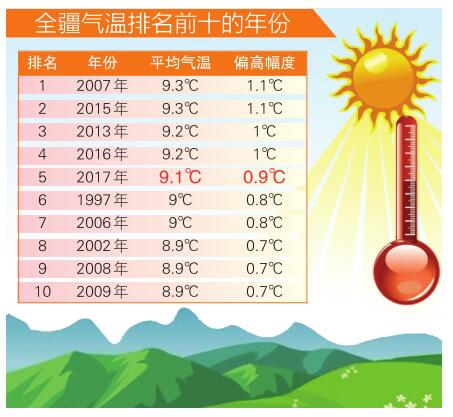 新疆气候公报公布