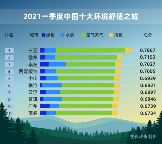 中国气候适宜城市排名