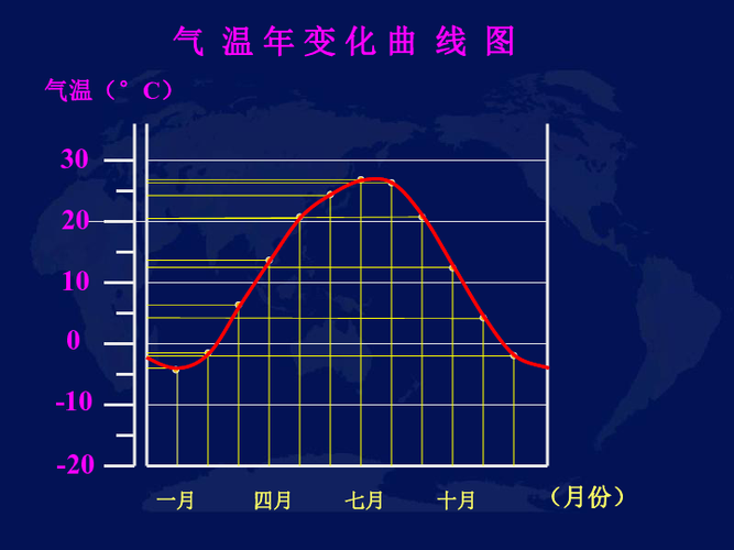 常见的五大气候温度曲线图