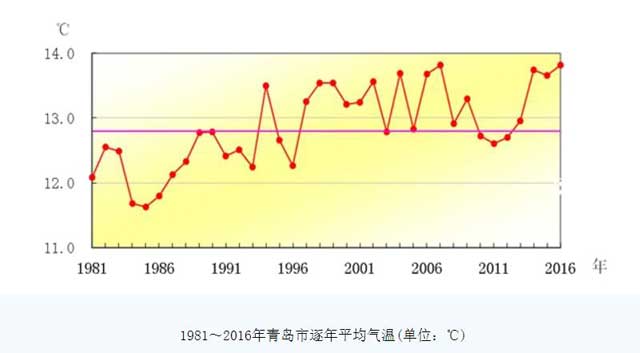 青岛市气候变化曲线