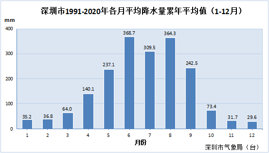 深圳气候曲线图