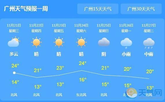 广州一周气候